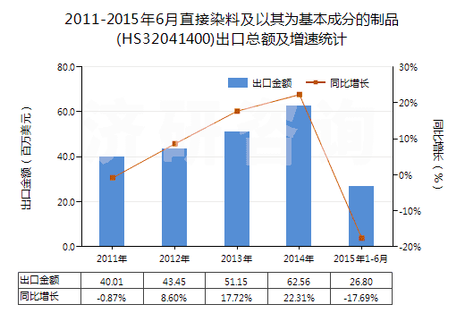 2011-2015年6月直接染料及以其為基本成分的制品(HS32041400)出口總額及增速統(tǒng)計(jì)